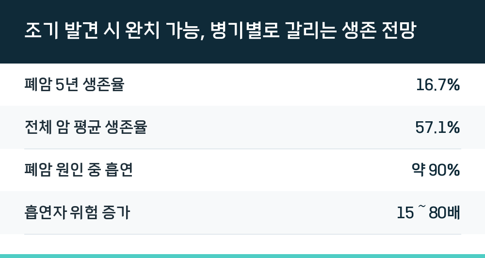 조기 발견 시 완치 가능, 병기별로 갈리는 생존 전망