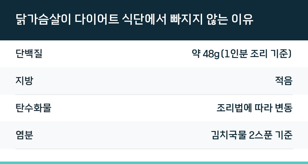 닭가슴살이 다이어트 식단에서 빠지지 않는 이유