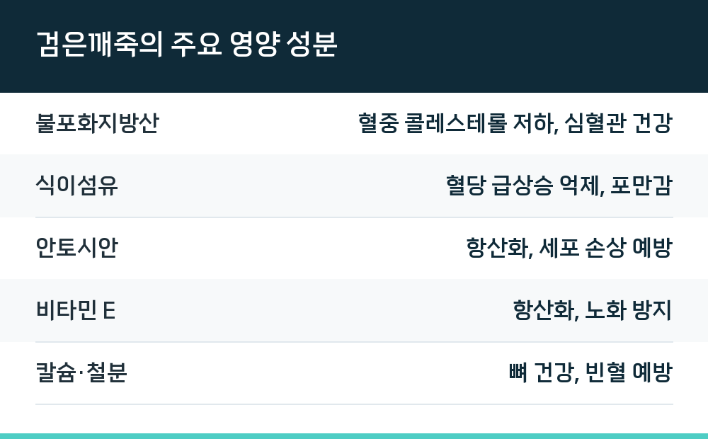 검은깨죽의 주요 영양 성분