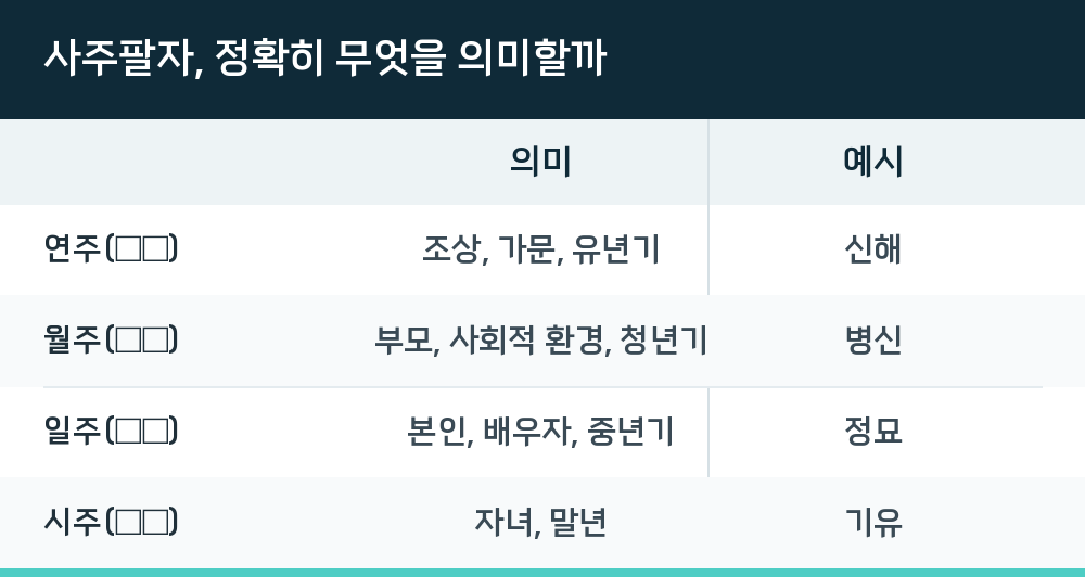 사주팔자, 정확히 무엇을 의미할까