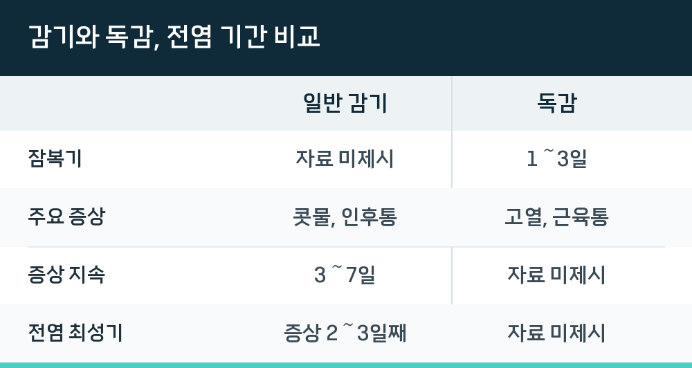 감기와 독감, 전염 기간 비교
