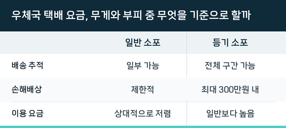 우체국 택배 요금, 무게와 부피 중 무엇을 기준으로 할까