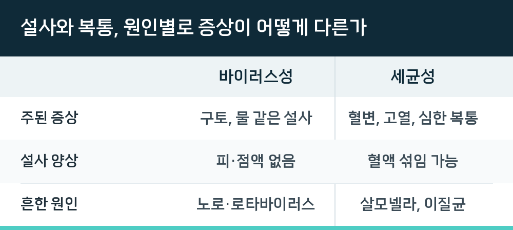 설사와 복통, 원인별로 증상이 어떻게 다른가
