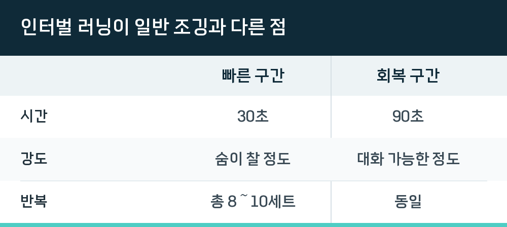 인터벌 러닝이 일반 조깅과 다른 점