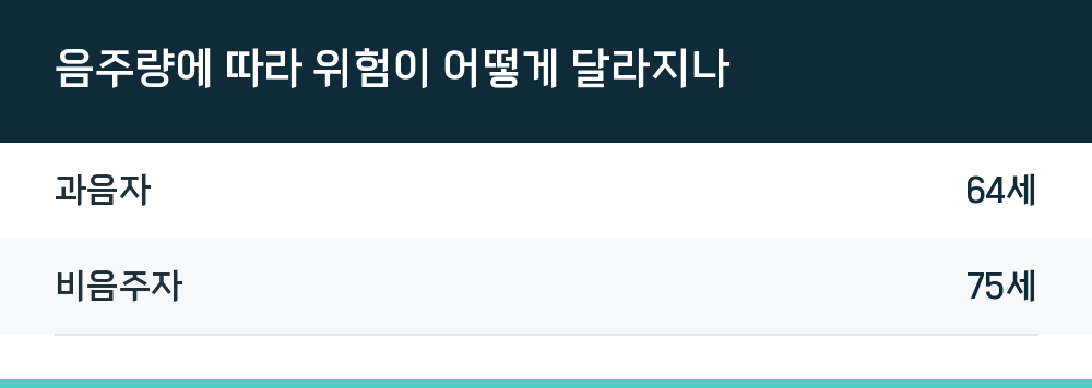 음주량에 따라 위험이 어떻게 달라지나