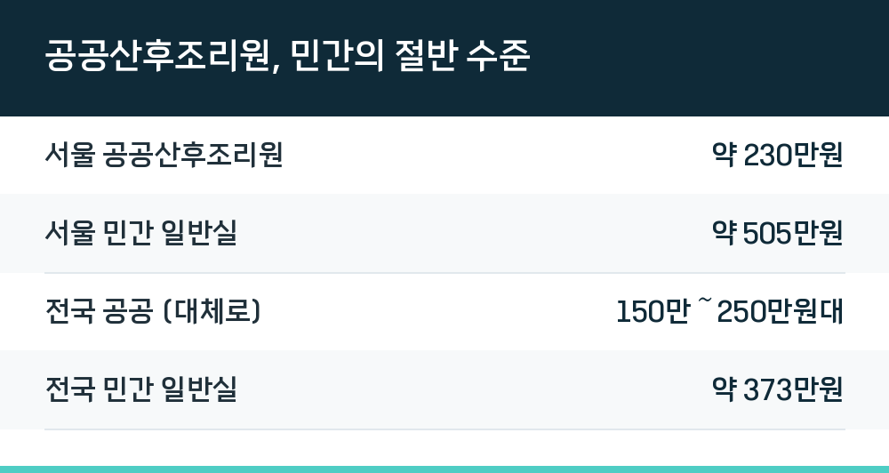 공공산후조리원, 민간의 절반 수준