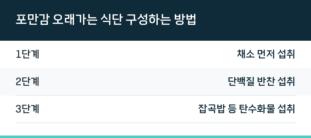포만감 오래가는 식단 구성하는 방법
