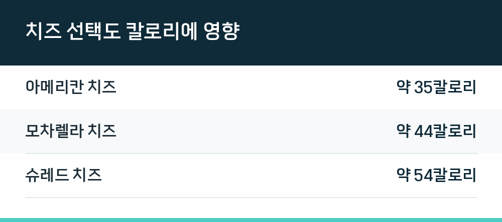 치즈 선택도 칼로리에 영향
