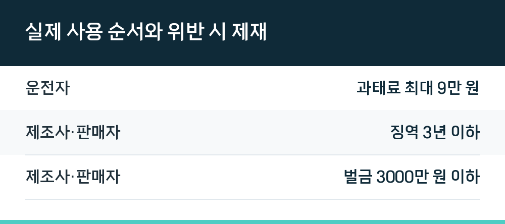 실제 사용 순서와 위반 시 제재
