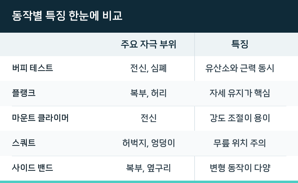 동작별 특징 한눈에 비교