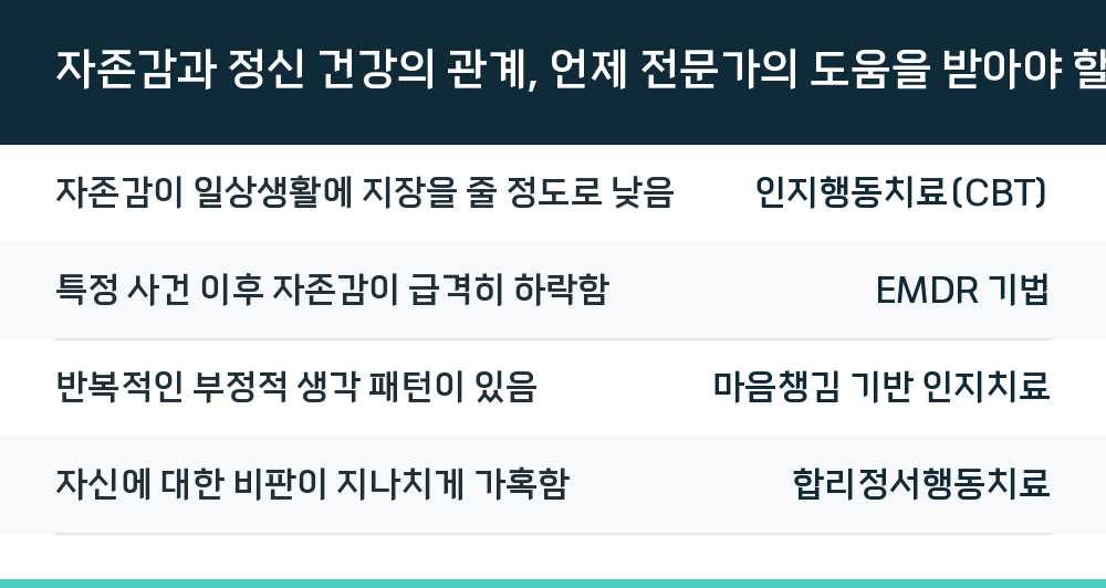 자존감과 정신 건강의 관계, 언제 전문가의 도움을 받아야 할까