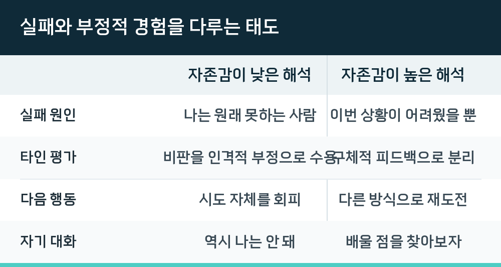 실패와 부정적 경험을 다루는 태도