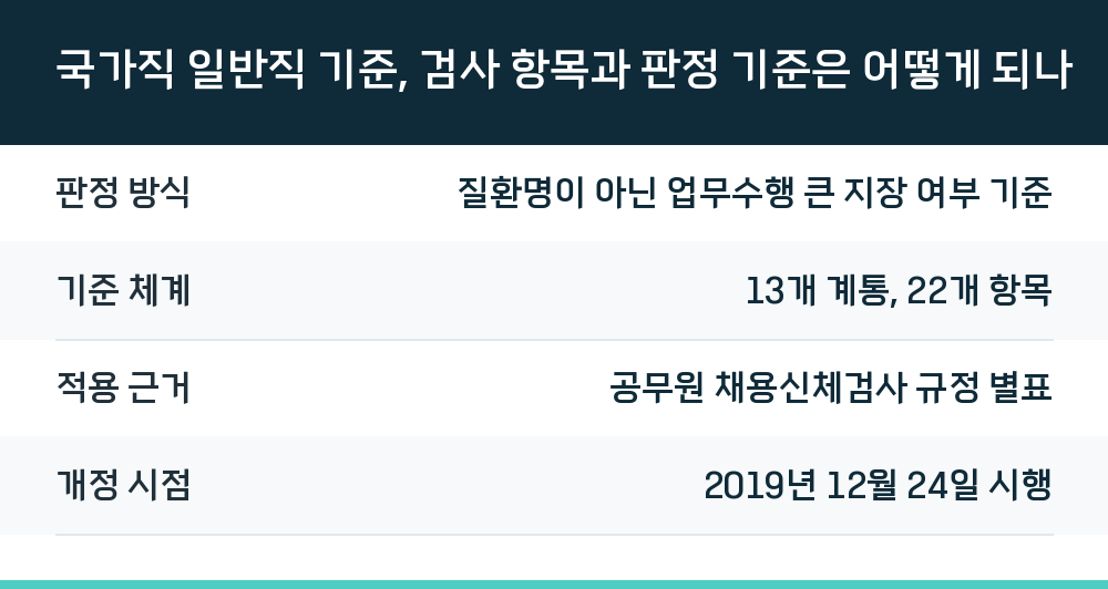 국가직 일반직 기준, 검사 항목과 판정 기준은 어떻게 되나