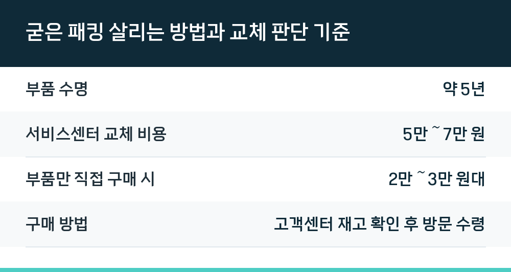 굳은 패킹 살리는 방법과 교체 판단 기준