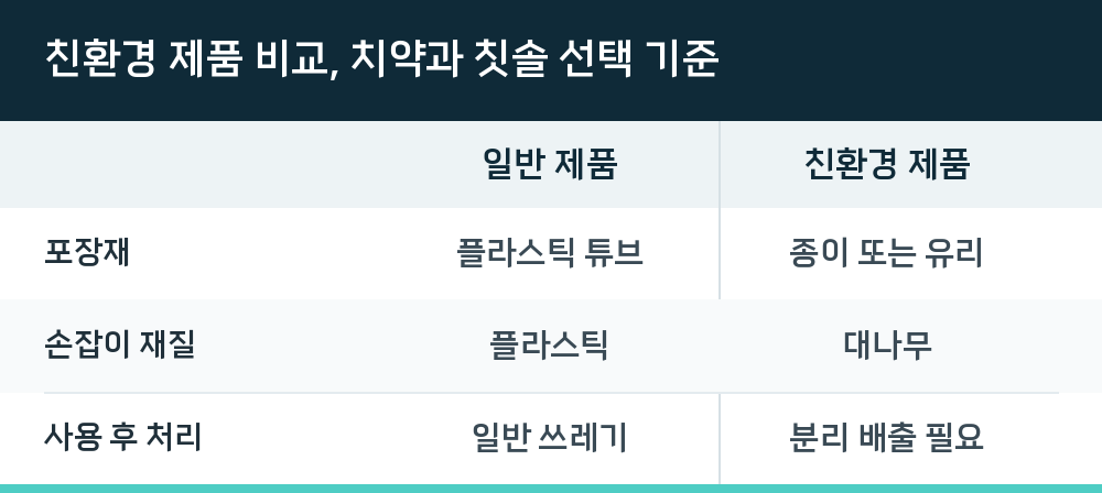 친환경 제품 비교, 치약과 칫솔 선택 기준