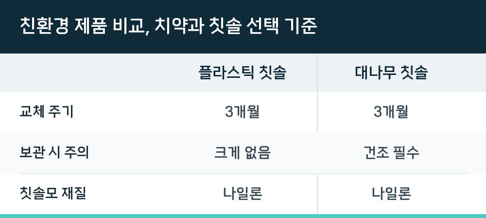 친환경 제품 비교, 치약과 칫솔 선택 기준