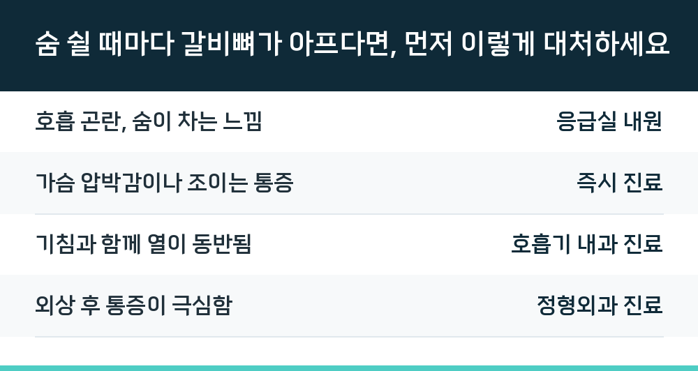 숨 쉴 때마다 갈비뼈가 아프다면, 먼저 이렇게 대처하세요