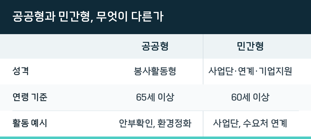 공공형과 민간형, 무엇이 다른가