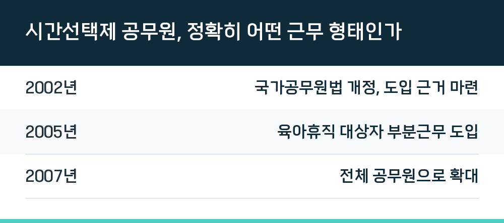 시간선택제 공무원, 정확히 어떤 근무 형태인가