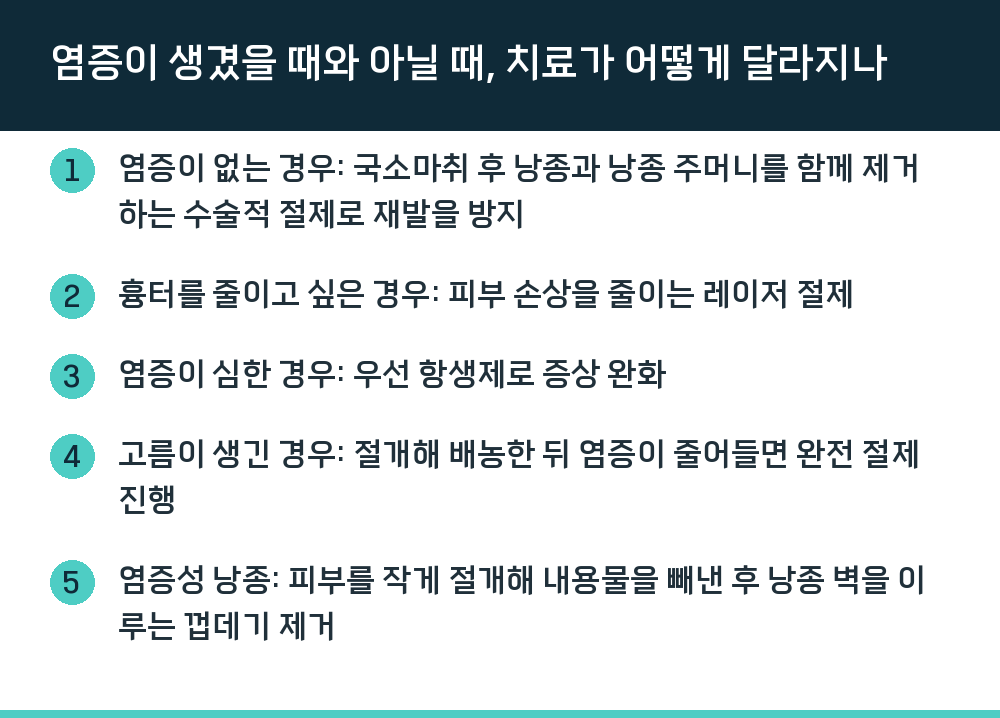 염증이 생겼을 때와 아닐 때, 치료가 어떻게 달라지나