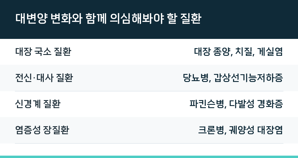 대변양 변화와 함께 의심해봐야 할 질환