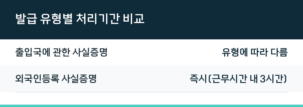 발급 유형별 처리기간 비교