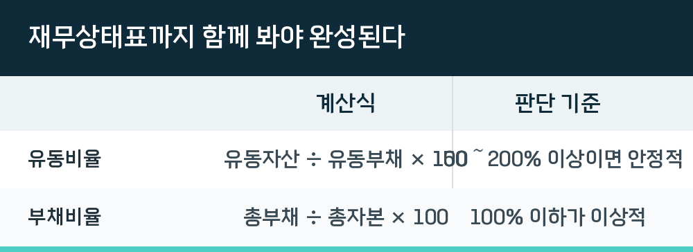 재무상태표까지 함께 봐야 완성된다