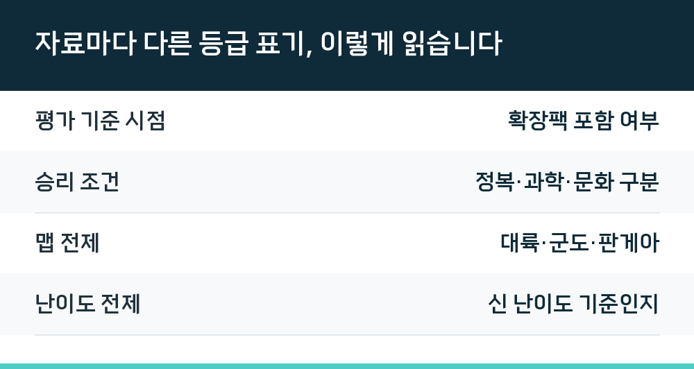 자료마다 다른 등급 표기, 이렇게 읽습니다