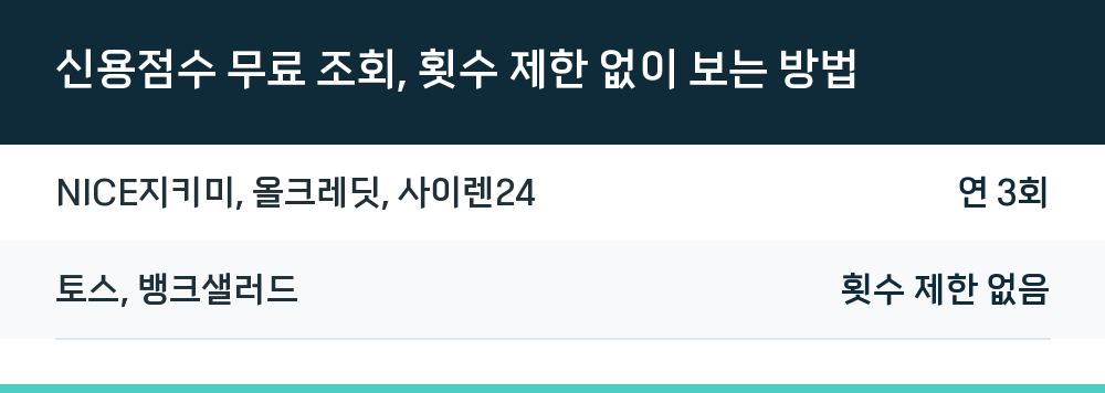 신용점수 무료 조회, 횟수 제한 없이 보는 방법