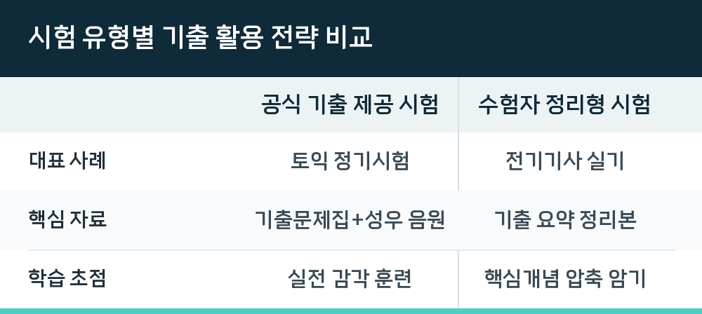 시험 유형별 기출 활용 전략 비교