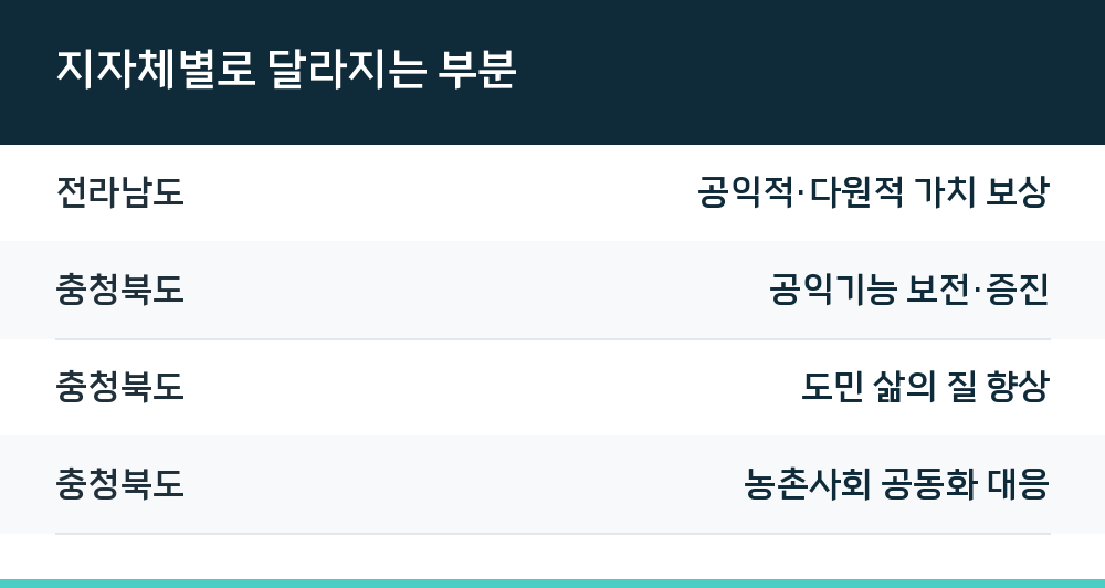 지자체별로 달라지는 부분