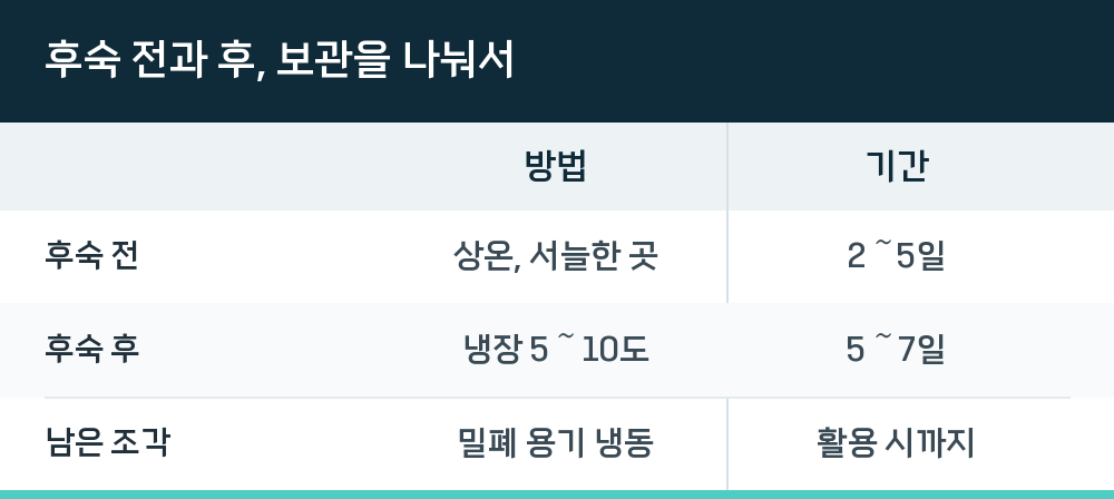 후숙 전과 후, 보관을 나눠서