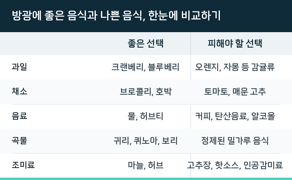 방광에 좋은 음식과 나쁜 음식, 한눈에 비교하기