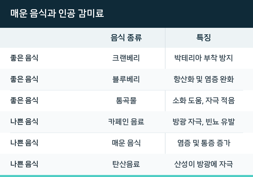 매운 음식과 인공 감미료