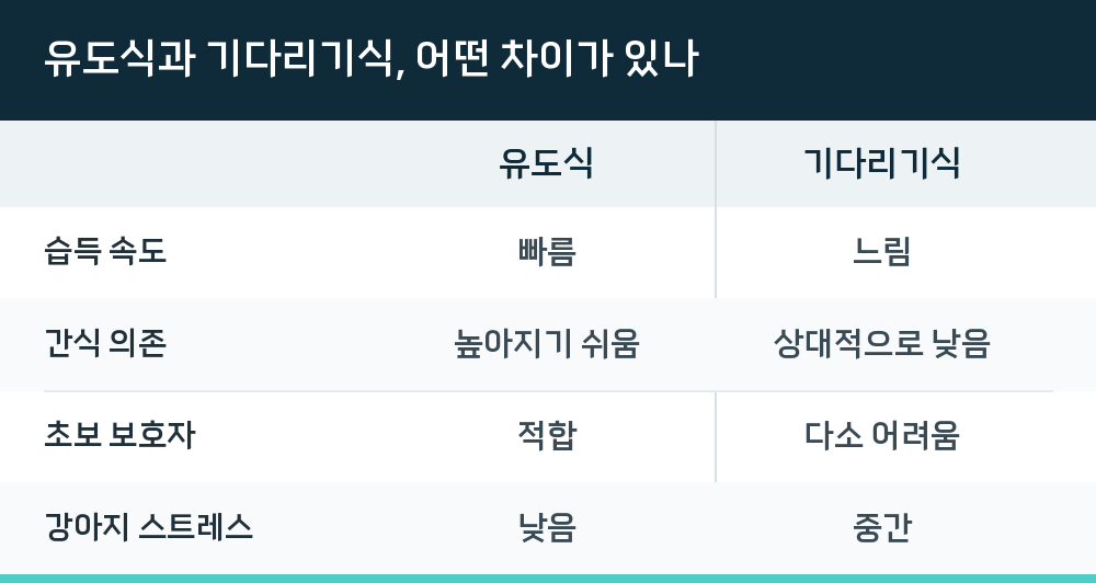 유도식과 기다리기식, 어떤 차이가 있나