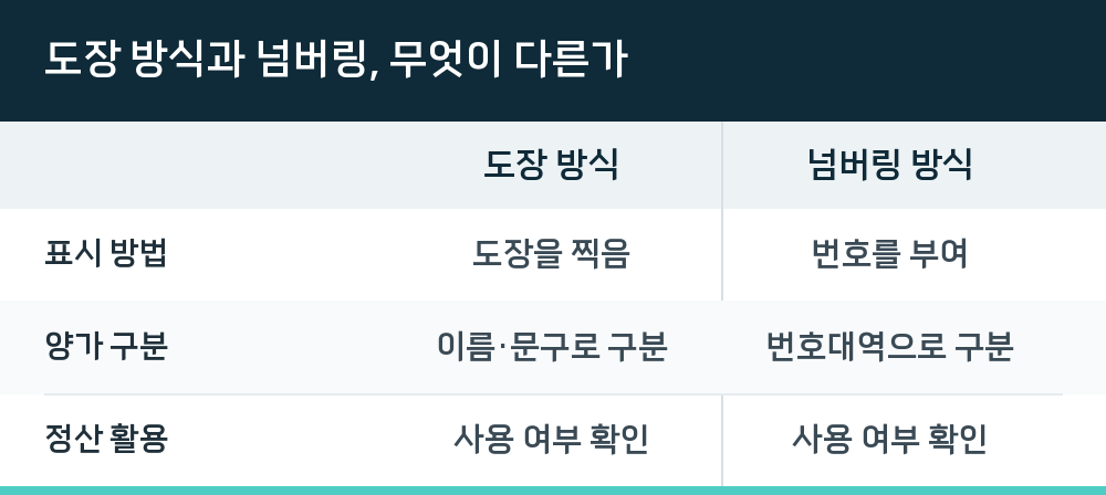 도장 방식과 넘버링, 무엇이 다른가