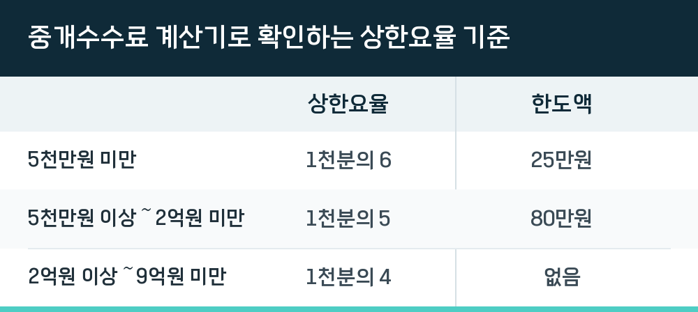 중개수수료 계산기로 확인하는 상한요율 기준