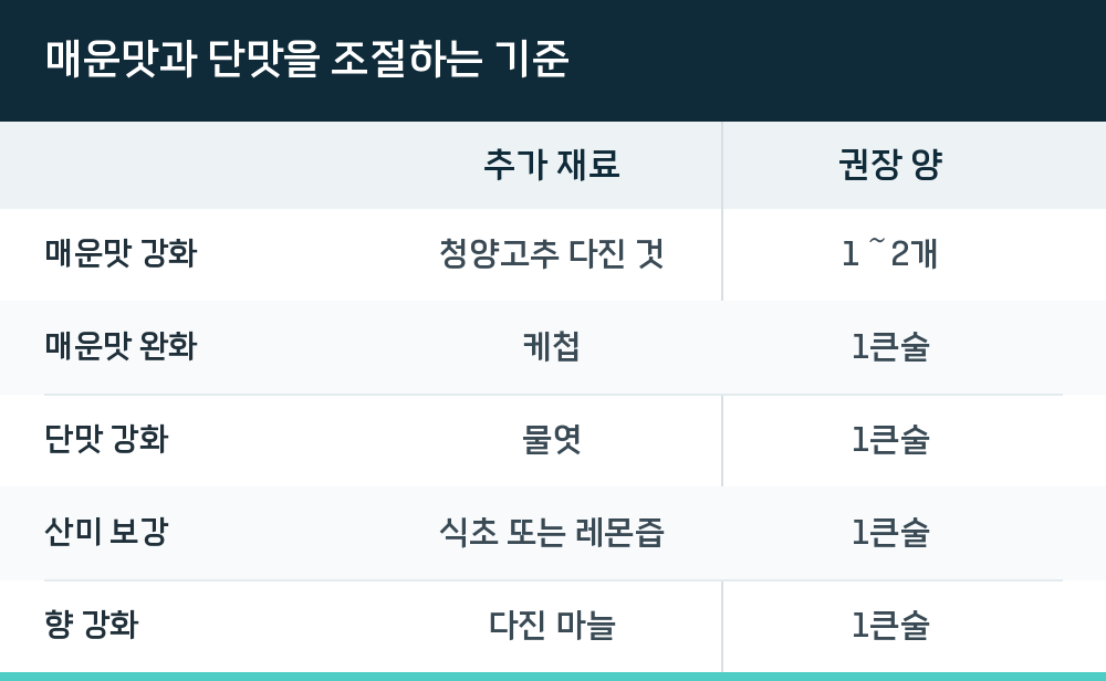 매운맛과 단맛을 조절하는 기준