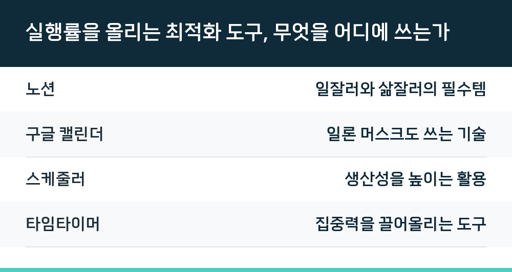실행률을 올리는 최적화 도구, 무엇을 어디에 쓰는가