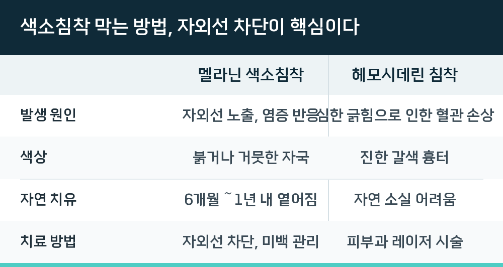 색소침착 막는 방법, 자외선 차단이 핵심이다