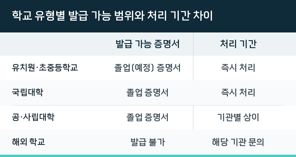 학교 유형별 발급 가능 범위와 처리 기간 차이