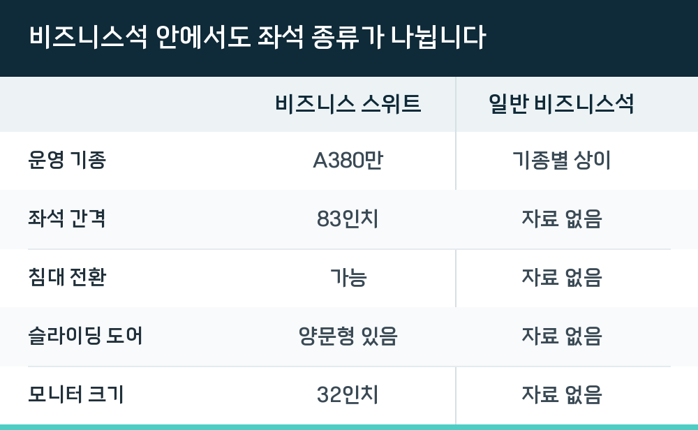 비즈니스석 안에서도 좌석 종류가 나뉩니다