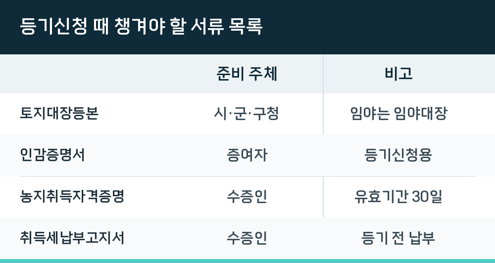 등기신청 때 챙겨야 할 서류 목록