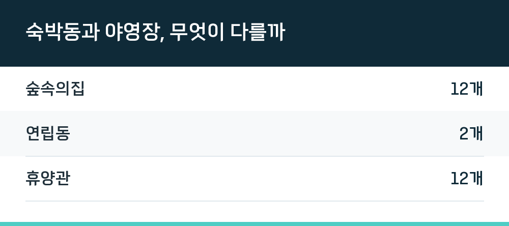 숙박동과 야영장, 무엇이 다를까