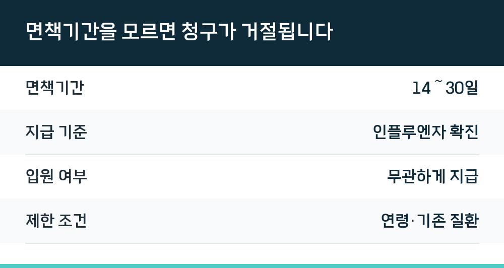 면책기간을 모르면 청구가 거절됩니다