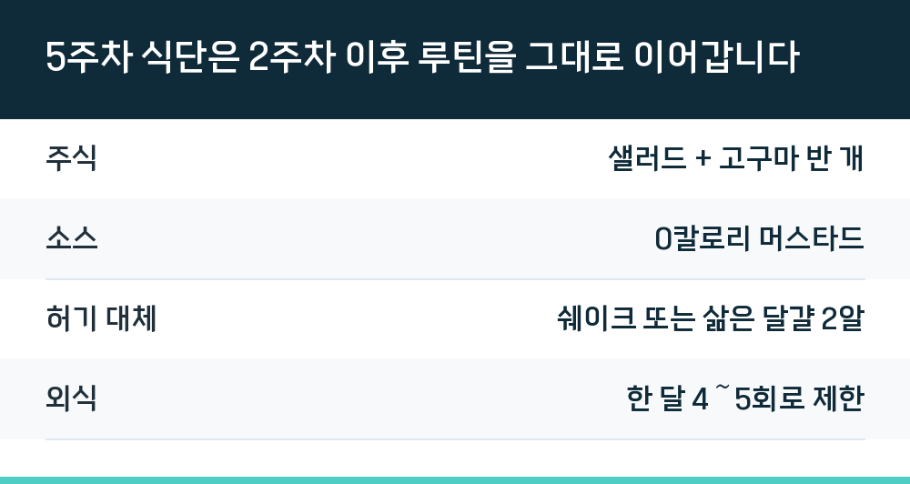 5주차 식단은 2주차 이후 루틴을 그대로 이어갑니다