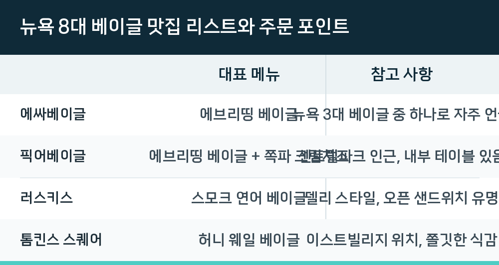뉴욕 8대 베이글 맛집 리스트와 주문 포인트