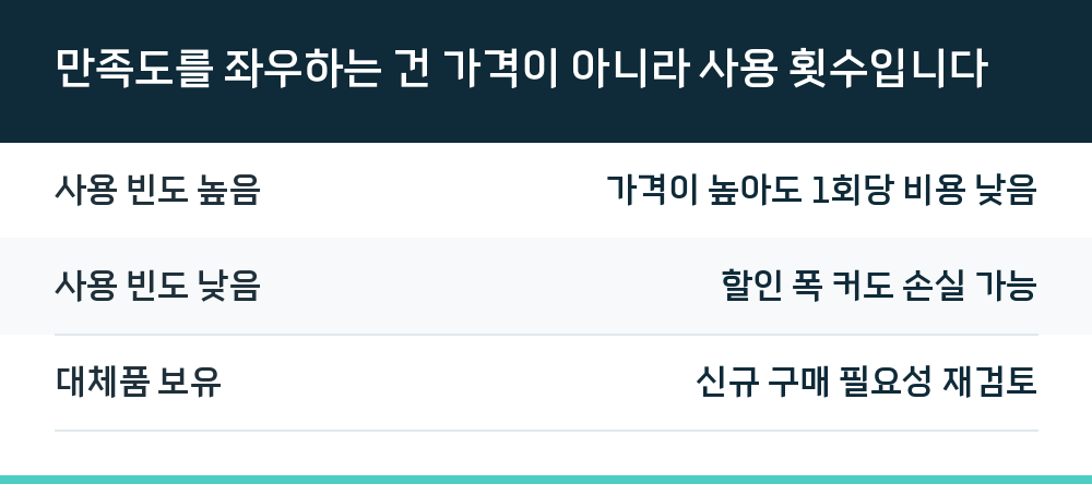 만족도를 좌우하는 건 가격이 아니라 사용 횟수입니다