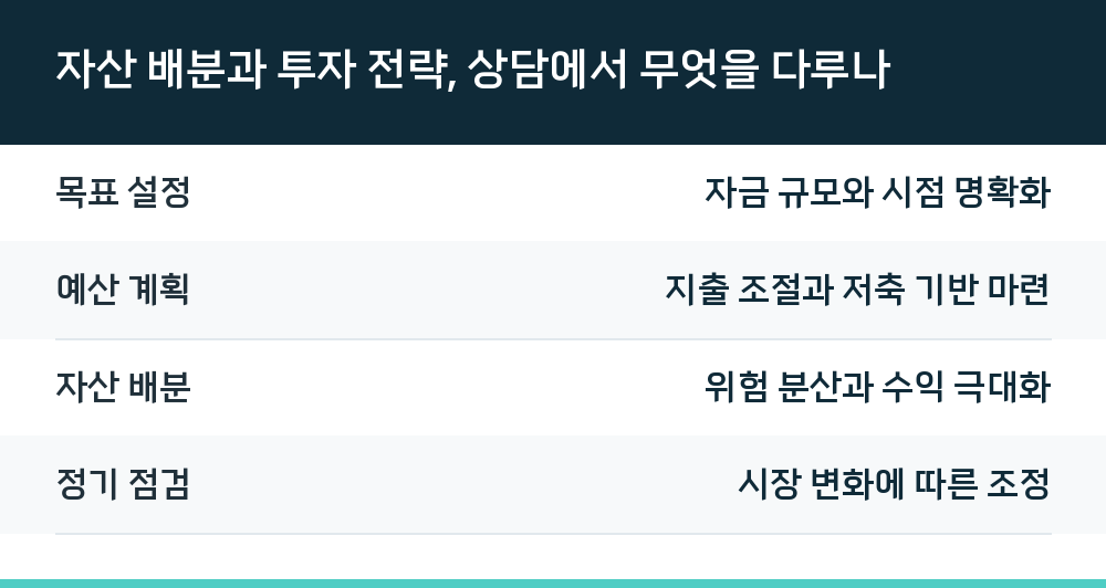 자산 배분과 투자 전략, 상담에서 무엇을 다루나
