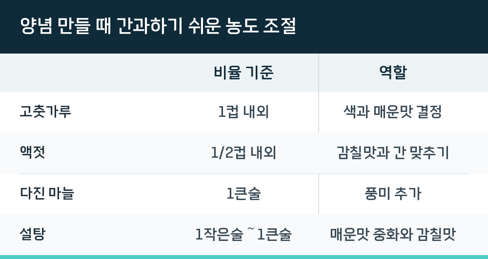 양념 만들 때 간과하기 쉬운 농도 조절